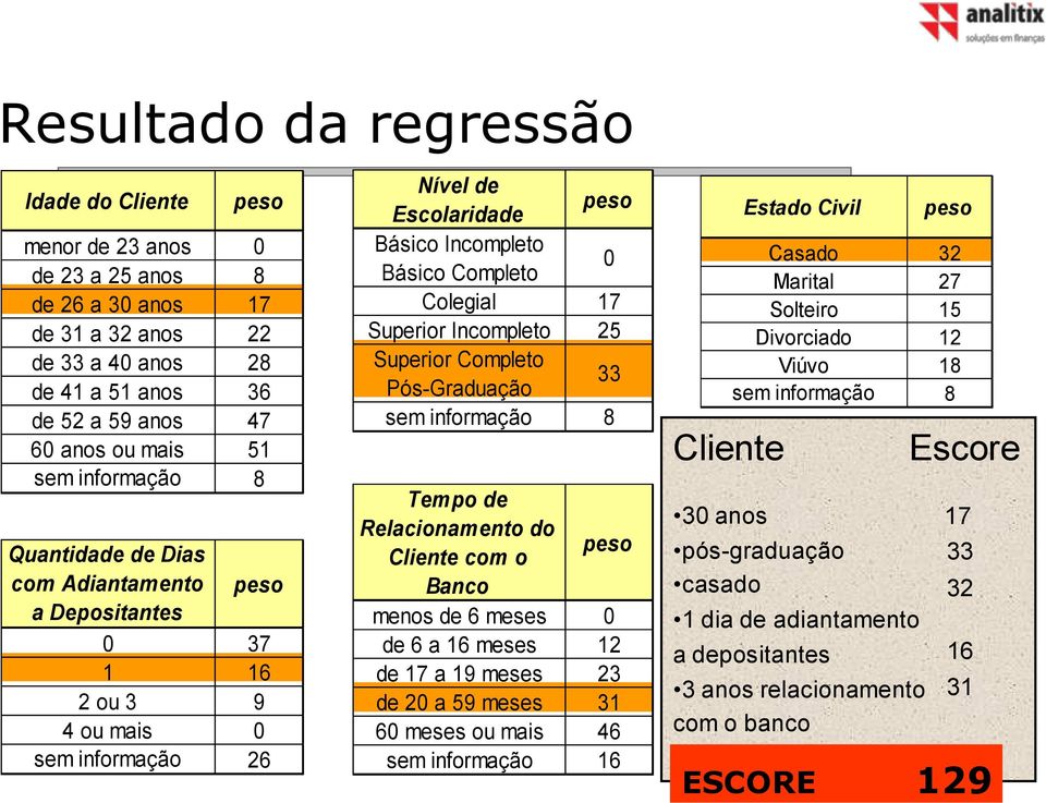 Superior Incompleto 25 Superior Completo Pós-Graduação 33 sem informação 8 Tempo de Relacionamento do Cliente com o peso Banco menos de 6 meses 0 de 6 a 16 meses 12 de 17 a 19 meses 23 de 20 a 59