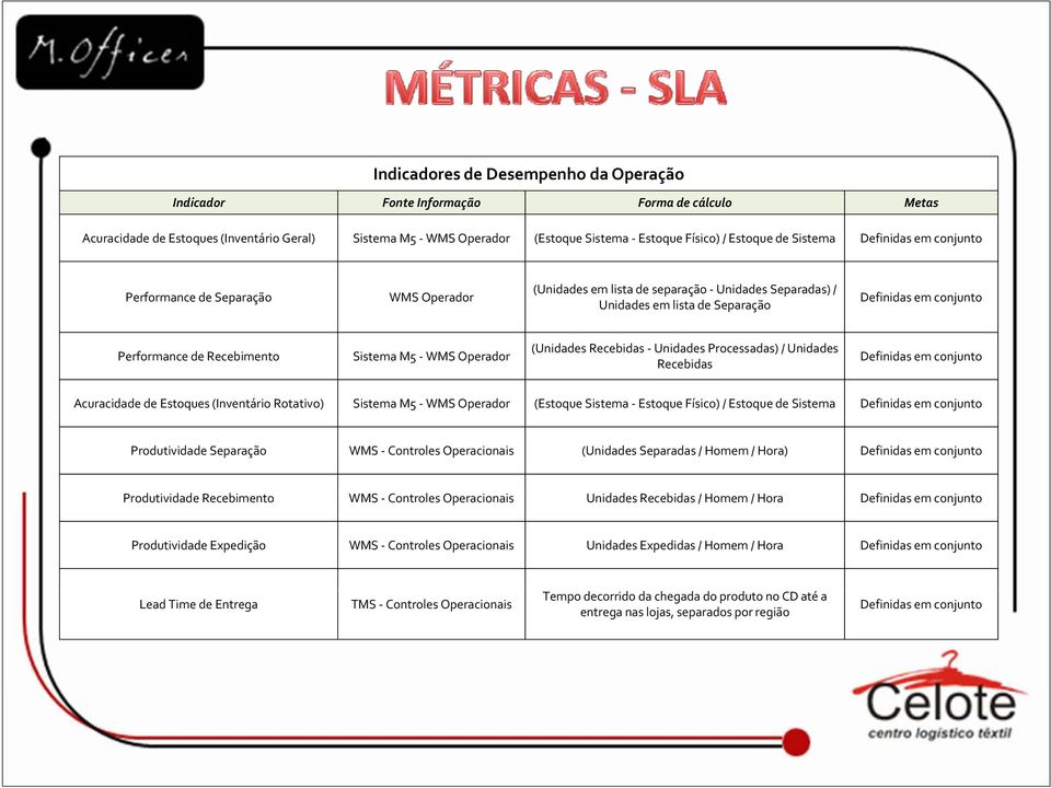 Recebimento Sistema M5 WMS Operador (Unidades Recebidas Unidades Processadas) / Unidades Recebidas Definidas em conjunto Acuracidade de Estoques (Inventário Rotativo) Sistema M5 WMS Operador (Estoque