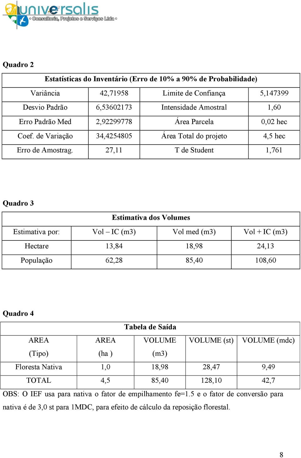 27,11 T de Student 1,761 Quadro 3 Estimativa dos Volumes Estimativa por: Vol IC (m3) Vol med (m3) Vol + IC (m3) Hectare 13,84 18,98 24,13 População 62,28 85,40 108,60 Quadro 4 Tabela de Saída