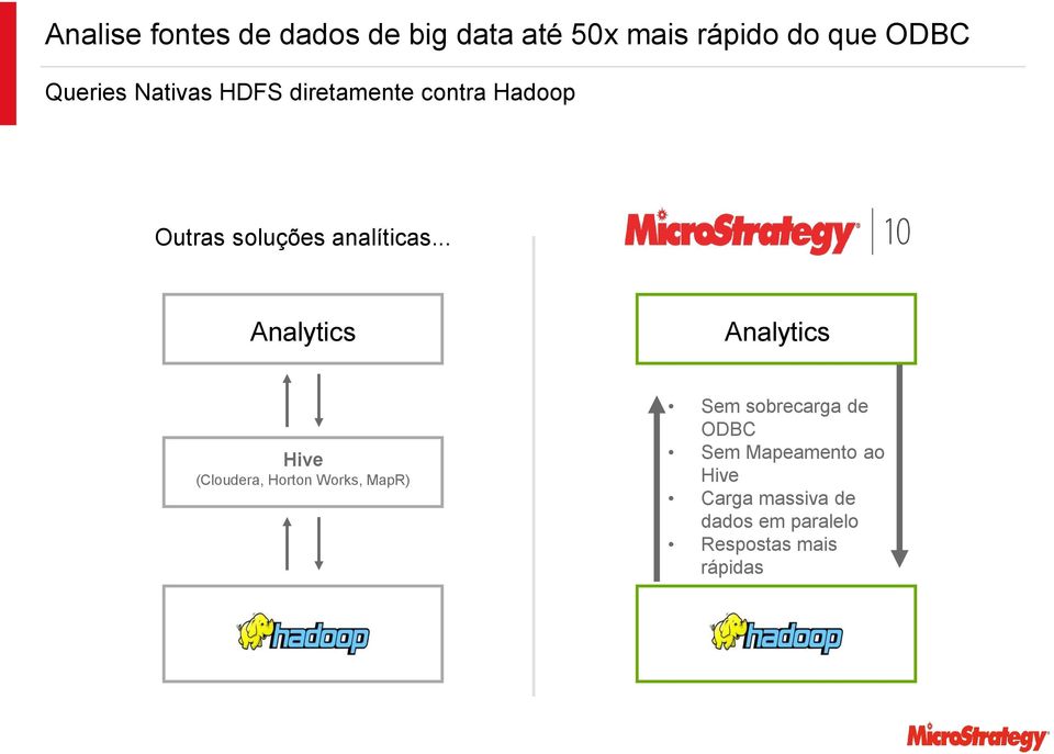 .. Analytics Analytics Hive (Cloudera, Horton Works, MapR) Sem sobrecarga