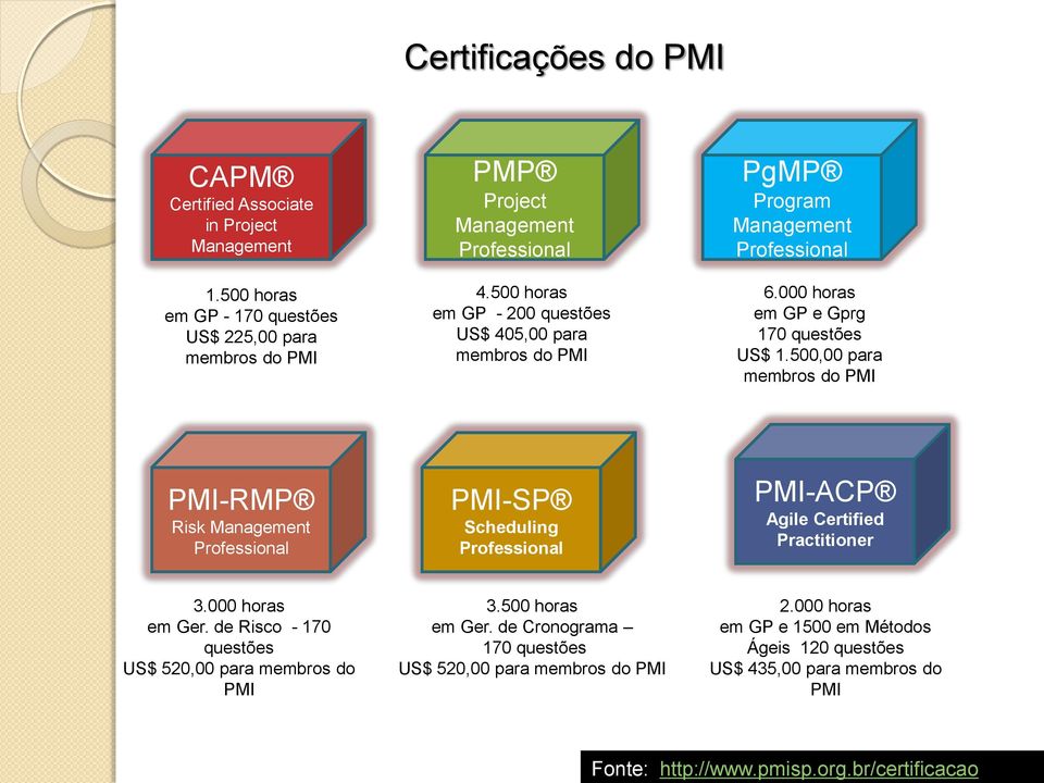 500 horas em GP - 200 questões US$ 405,00 para membros do PMI PgMP Program Management Professional 6.000 horas em GP e Gprg 170 questões US$ 1.