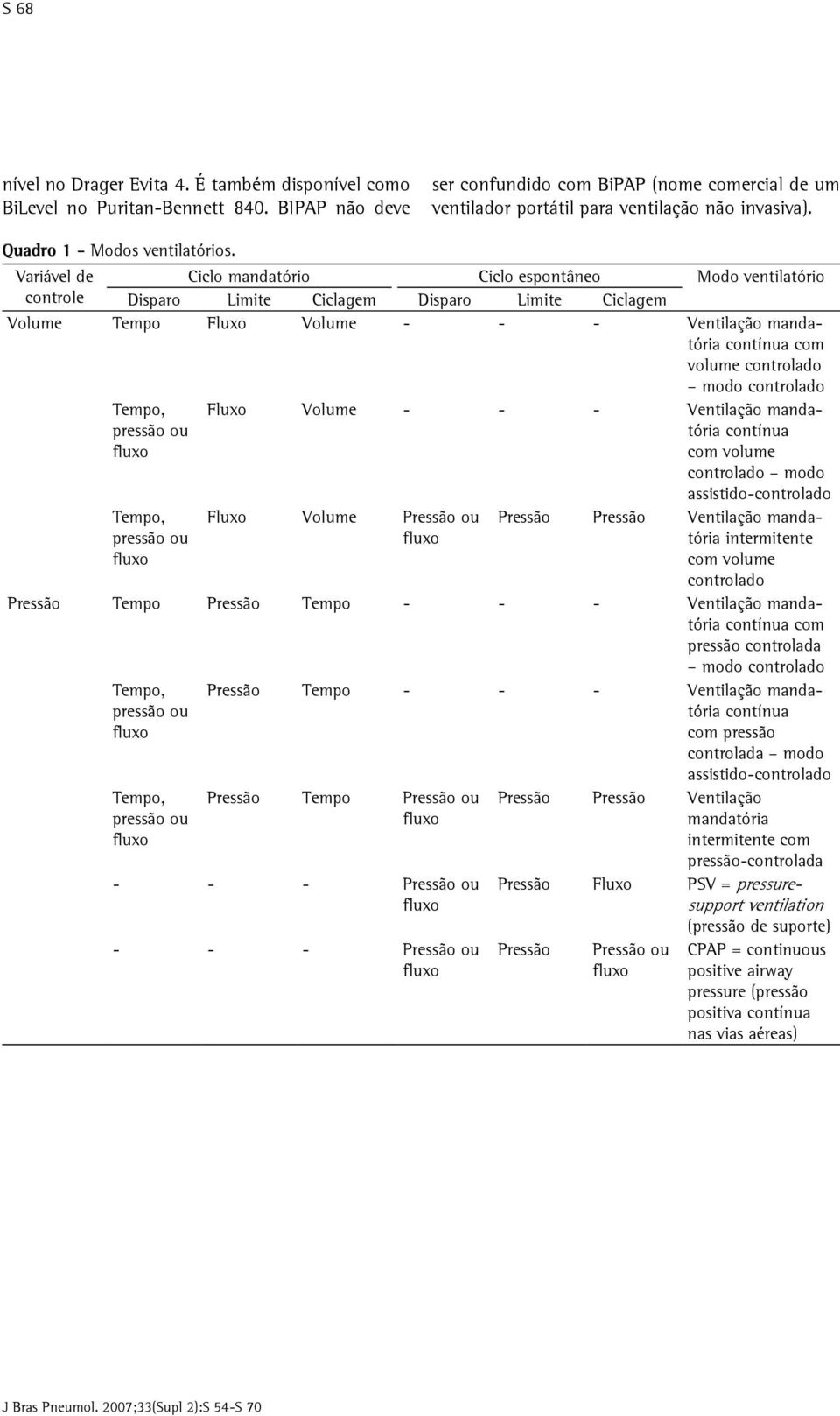 Variável de controle Ciclo mandatório Ciclo espontâneo Modo ventilatório Disparo Limite Ciclagem Disparo Limite Ciclagem Volume Tempo Fluxo Volume - - - Ventilação mandatória contínua com volume