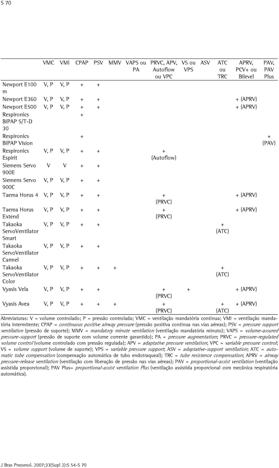 + + + (APRV) (PRVC) Taema Horus V, P V, P + + + + (APRV) Extend (PRVC) Takaoka ServoVentilator V, P V, P + + + (ATC) Smart Takaoka ServoVentilator Carmel V, P V, P + + Takaoka ServoVentilator Color
