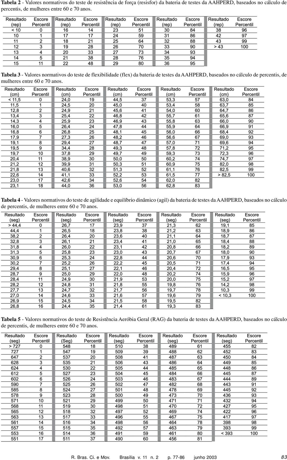 Tabela 4 - Valores normativos do teste de agilidade e equilíbrio dinâmico (agil) da bateria de testes da AAHPERD, baseados no cálculo de percentis, de mulheres entre 60 e 70 anos.