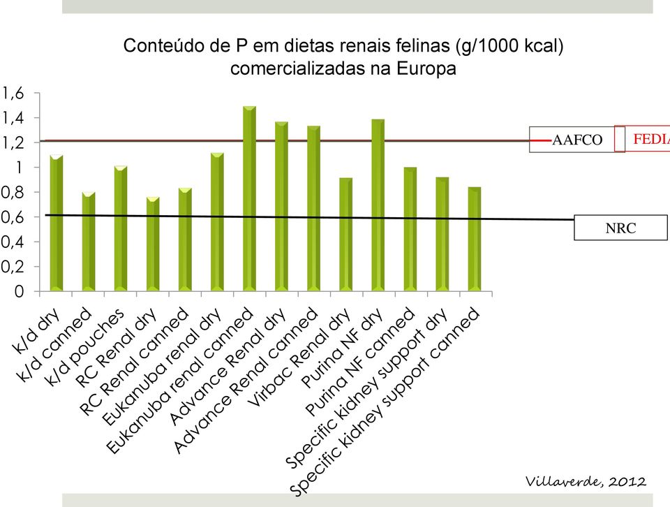 felinas (g/1000 kcal)