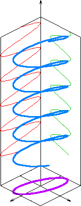 Uma onda exibe uma polarização elíptica se a diferença de fase for diferente dos casos anteriores.