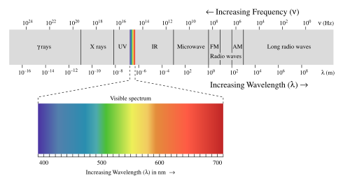 Denominamos de luz a um parte do espectro eletromagnético. São as ondas eletromagnéticas cujos comprimentos de onda estão comprendidos no intervalo entre 400 e 700 nm (nanômetros).