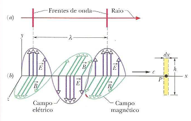 Lembrando que F = q v x B = q E quando B e E são perpendiculares, vb=e (v = velocidade, q = carga elétrica) no vácuo 8 c 3 x 10 m/s Representações da onda eletromagnética = comprimento de onda