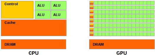 Conceitos da Computação de Alto Desempenho 42 Figura 11 Diferença entre GPU e CPU com relação à utilização de transistores (NVIDIA, 2009).