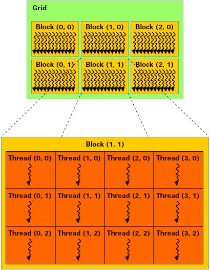 Conceitos da Computação de Alto Desempenho 44 3.3.1. O Modelo de Programação Nesta seção, apresentar-se-á o modelo de programação da arquitetura CU- DA. Conforme mencionado na seção 3.