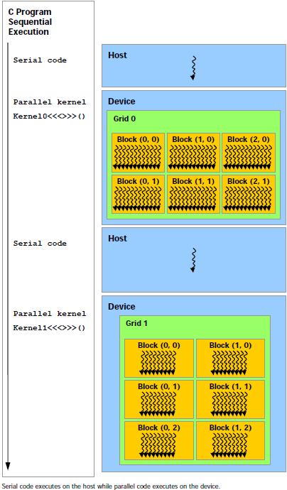 Conceitos da Computação de Alto Desempenho 47 Figura 15 Modelo de programação heterogêneo (NVIDIA, 2009).