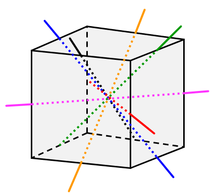 Quatro eixos de simetria de 120 graus ligando um vértice e o seu vértice oposto. Seis eixos de simetria 180 graus ligando o ponto médio de uma aresta e o ponto médio de sua aresta oposta.