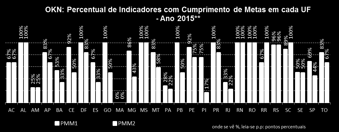 Análise Detalhada dos Indicadores