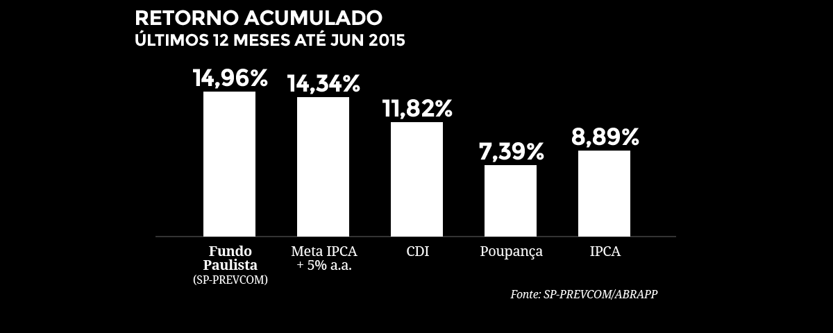 Solidez: alta rentabilidade A SP-PREVCOM sabe investir seu dinheiro.