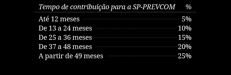 Portabilidade Autopatrocínio