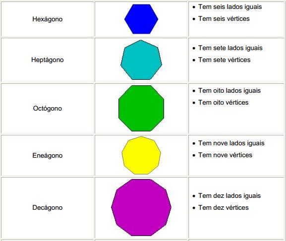 No caso particular de um círculo, recordar: Nota: Se os lados forem todos iguais e os ângulos internos também, o