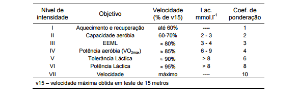 Em programas de treino onde a resistência é objecto de preparação específica e constitui uma condicionante fundamental para o desempenho competitivo é habitual aparecer uma distribuição mais