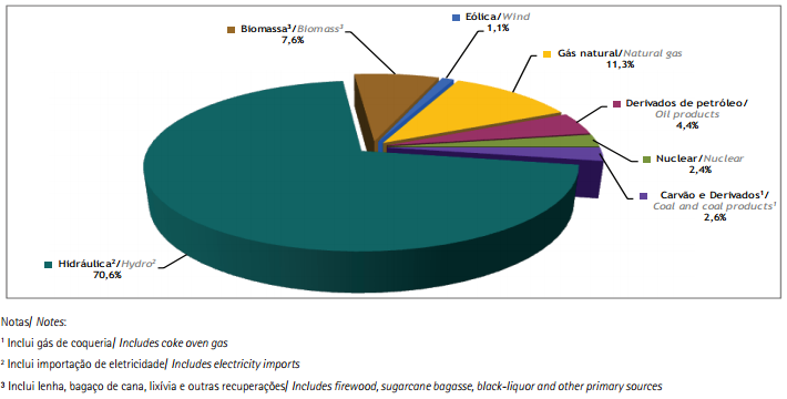 14 Figura 2 Oferta interna de energia elétrica por fonte. Fonte: EPE, 2014 a.