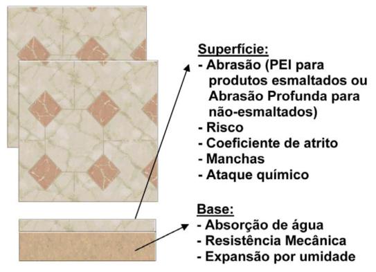 A correta especificação deve ser feita a partir da diferenciação entre as partes que compõem o revestimento cerâmico: base e superfície (esmaltada ou não), conforme Figura 7.