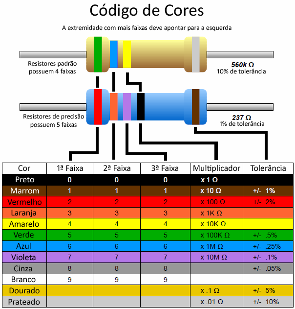 Tabela 01 Código de Cores Fonte: www.eletronicadidatica.com.br/componentes/resistor/codigo_de_cores.png 3.