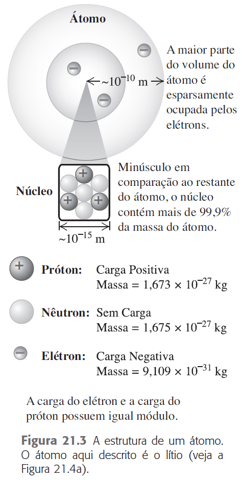 O modelo de Bohr - 1913 O elétron de carga e e massa m