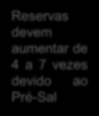 Oportunidades: Reservas de Petróleo e Gás Brasil tem posição de destaque entre detentores de grandes reservas de P&G, sendo um dos poucos com estabilidade política RESERVAS DEVEM AUMENTAR DE 4-7X COM