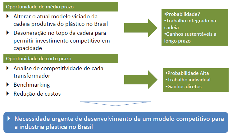 Alternativas para competitividade do