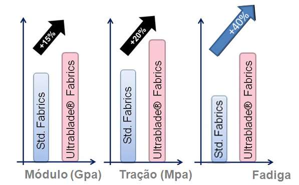 Tecido Ultrablade TM Fadiga Vidro H