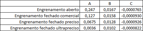 Tabela 4.3: coeficientes A, B e C para C e utiliza-se em geral igual a um. Pode ser utilizado 0,8 para engrenamentos ajustados em montagem ou quando for utilizada lapidação.