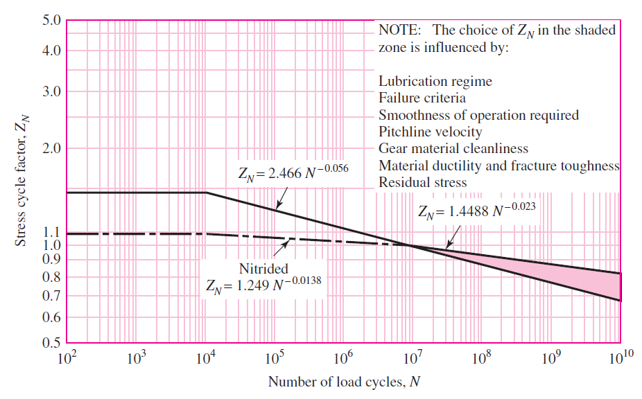 ANEXO B FATORES DE CARREGAMENTO CÍCLICO I E J, segundo Shigley (2006) Figura A.