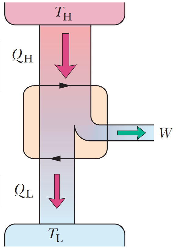 Máquina térmica Uma máquina térmica faz com que alguma substância de trabalho realize processo(s) cíclico(s).