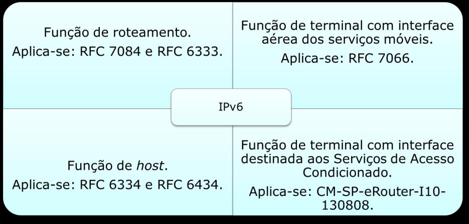 Modernização de Procedimentos Certificação de Produtos para Telecomunicações quanto ao Suporte ao Protocolo IPv6. Esgotamento dos endereços do protocolo IPv4. (Internet Protocol).