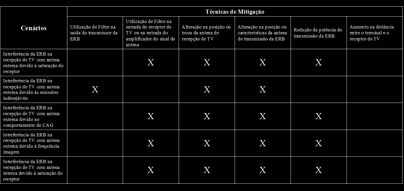 Atualização da Regulamentação Regulamento com o objetivo de prevenir interferências mútuas entre os sistemas.