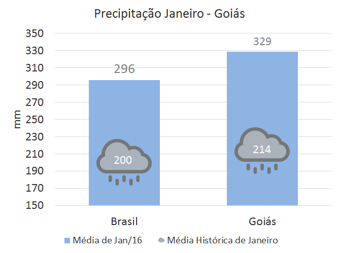 Goiás Clima Após dois anos de quebra de safra no estado de Goiás, em que a produtividade média ficou muito abaixo do potencial por causa de graves problemas climáticos, em 2015/16 o cenário mudou