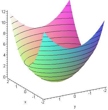 Considere a função f(x,y) = 2x^2+y^2. Esta função apresenta no ponto (0,0) um mínimo (absoluto). Tal é visível pelas curvas de nível em torno de (0,0).