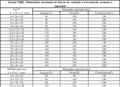 Dimensões normalizadas dos elementos cerâmicos 2) Tijolos de solo cimento Material obtido pela mistura de solo