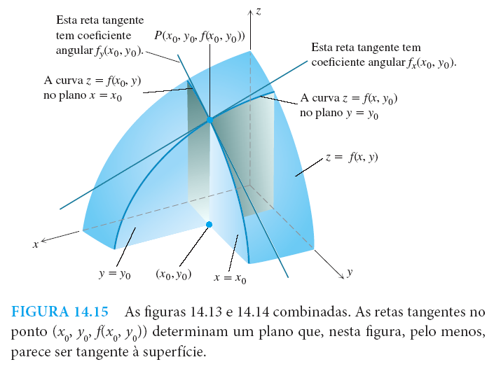 Derivada parcial :