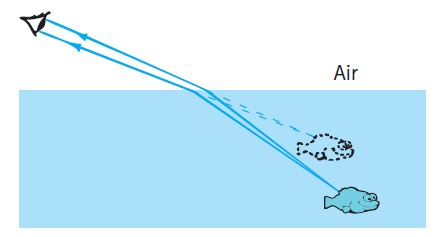 Lei de Snell-Descartes Existe uma maneira de relacionar os ângulos de incidência e refração de um feixe de luz que incide sobre uma superfície de separação de meios.