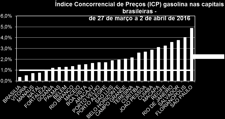 3 O ICP no Brasil Cinco capitais apresentaram um forte alinhamento de preços no mês de março.