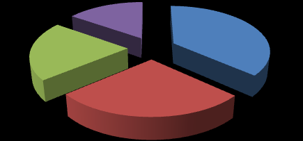 Figura 9 - Rede CNT: Percentual do Tempo de Programação por Categoria - 2012 Educação; 0,97% Publicidade; 27,78% Entretenimento; 28,94% Outros; 36,69% Informação;