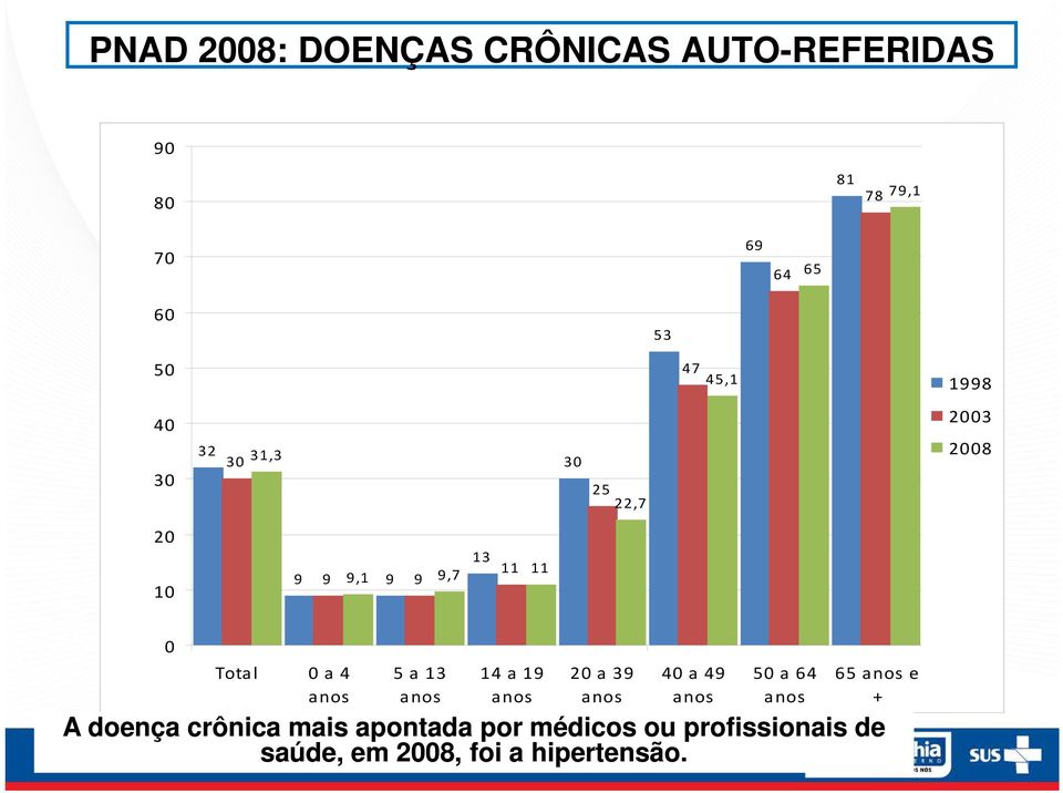 anos 5 a 13 anos 14 a 19 anos 20 a 39 anos 40 a 49 anos 50 a 64 anos 65 anos e + A