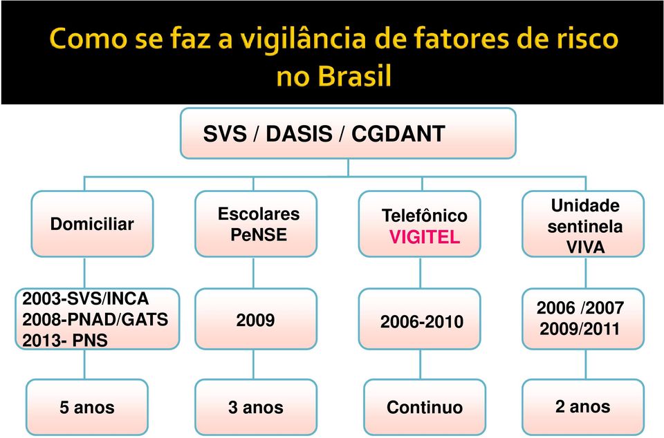 2003-SVS/INCA 2008-PNAD/GATS 2013- PNS 2009