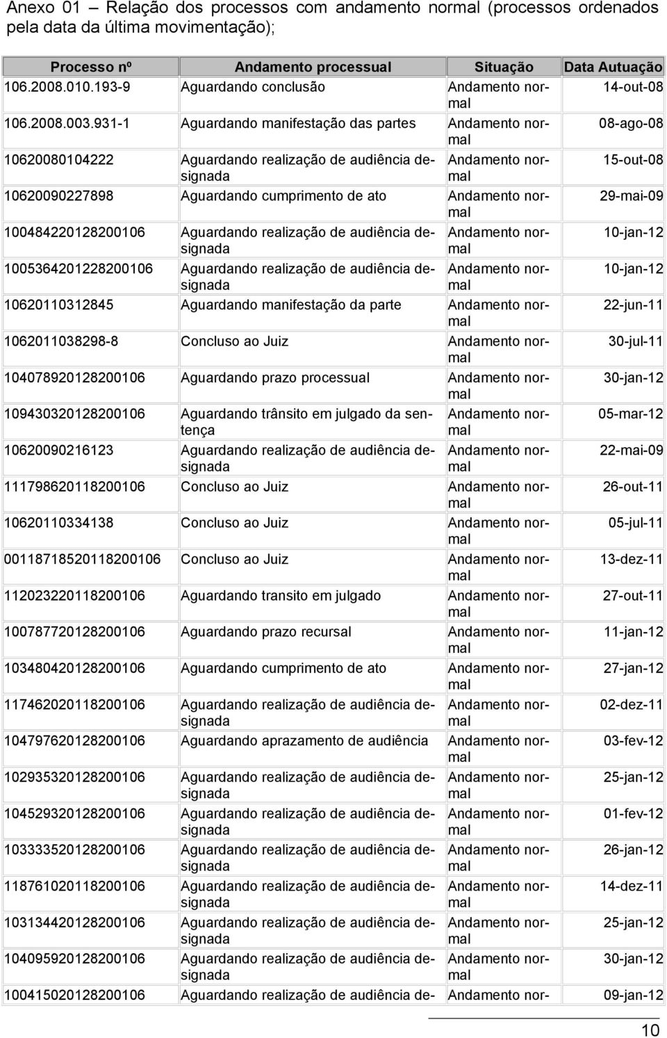 931-1 Aguardando manifestação das partes 08-ago-08 10620080104222 Aguardando realização de audiência designadmal Andamento nor- 15-out-08 10620090227898 Aguardando cumprimento de ato 29-mai-09