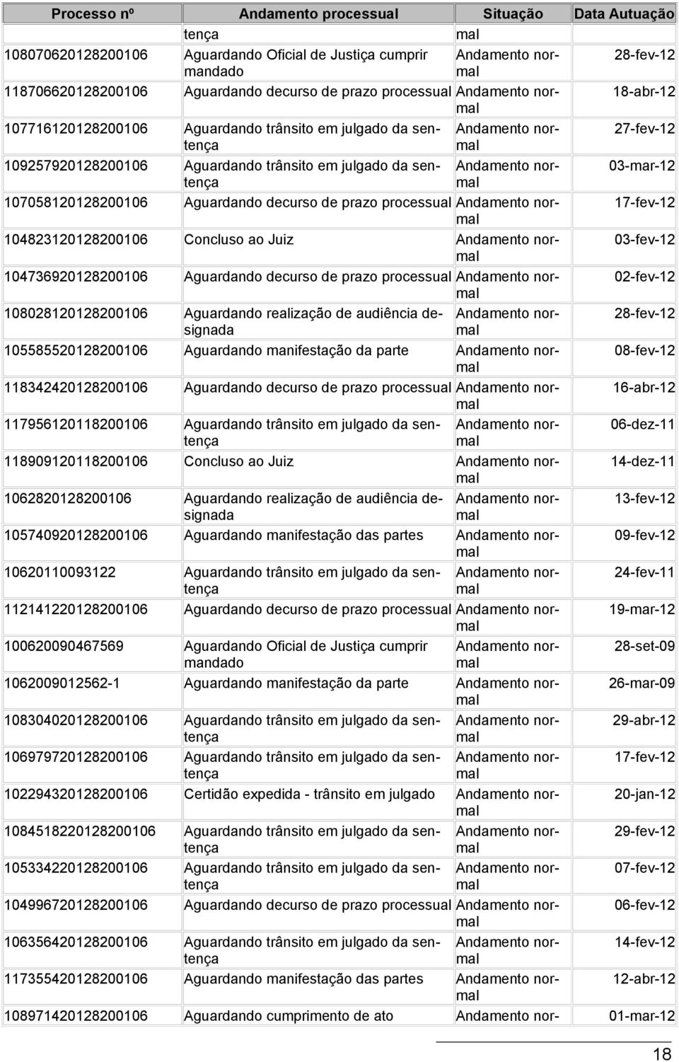 104823120128200106 Concluso ao Juiz 104736920128200106 Aguardando decurso de prazo processual 108028120128200106 Aguardando realização 105585520128200106 Aguardando manifestação da parte