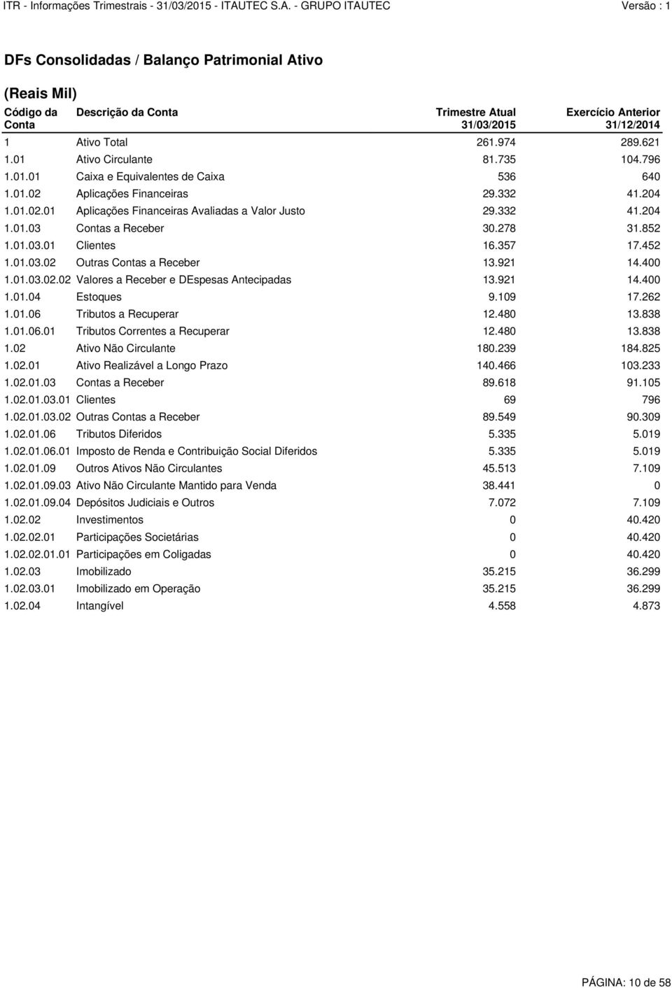 278 31.852 1.01.03.01 Clientes 16.357 17.452 1.01.03.02 Outras Contas a Receber 13.921 14.400 1.01.03.02.02 Valores a Receber e DEspesas Antecipadas 13.921 14.400 1.01.04 Estoques 9.109 17.262 1.01.06 Tributos a Recuperar 12.