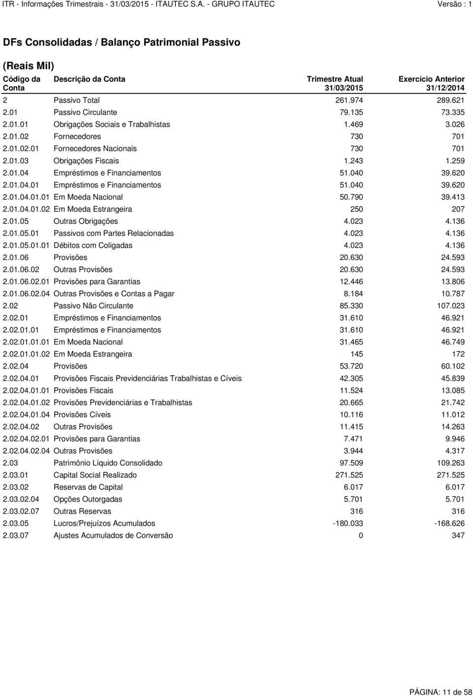 259 2.01.04 Empréstimos e Financiamentos 51.040 39.620 2.01.04.01 Empréstimos e Financiamentos 51.040 39.620 2.01.04.01.01 Em Moeda Nacional 50.790 39.413 2.01.04.01.02 Em Moeda Estrangeira 250 207 2.