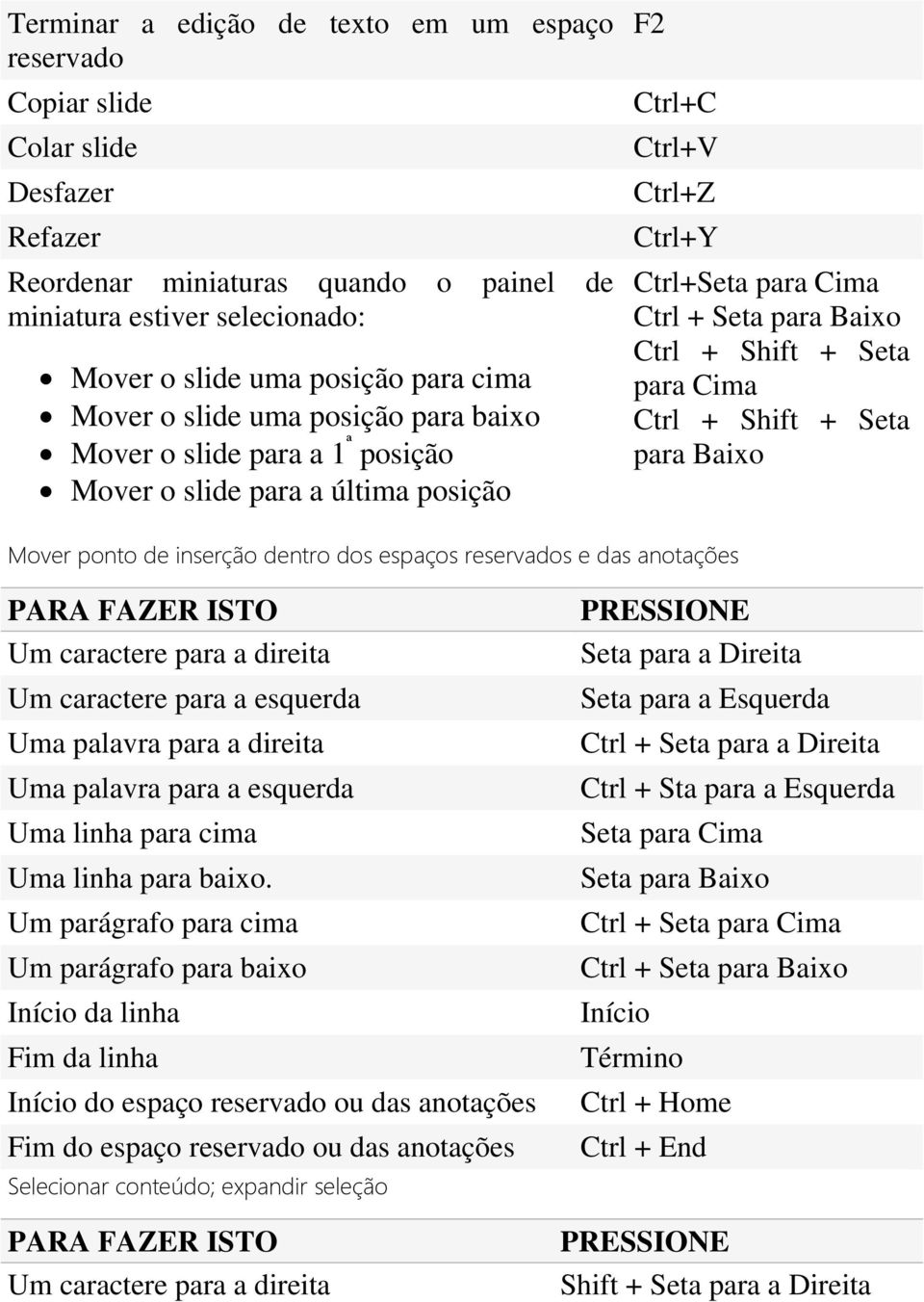 para Cima Ctrl + Shift + Seta para Baixo Mover ponto de inserção dentro dos espaços reservados e das anotações Um caractere para a direita Um caractere para a esquerda Uma palavra para a direita Uma