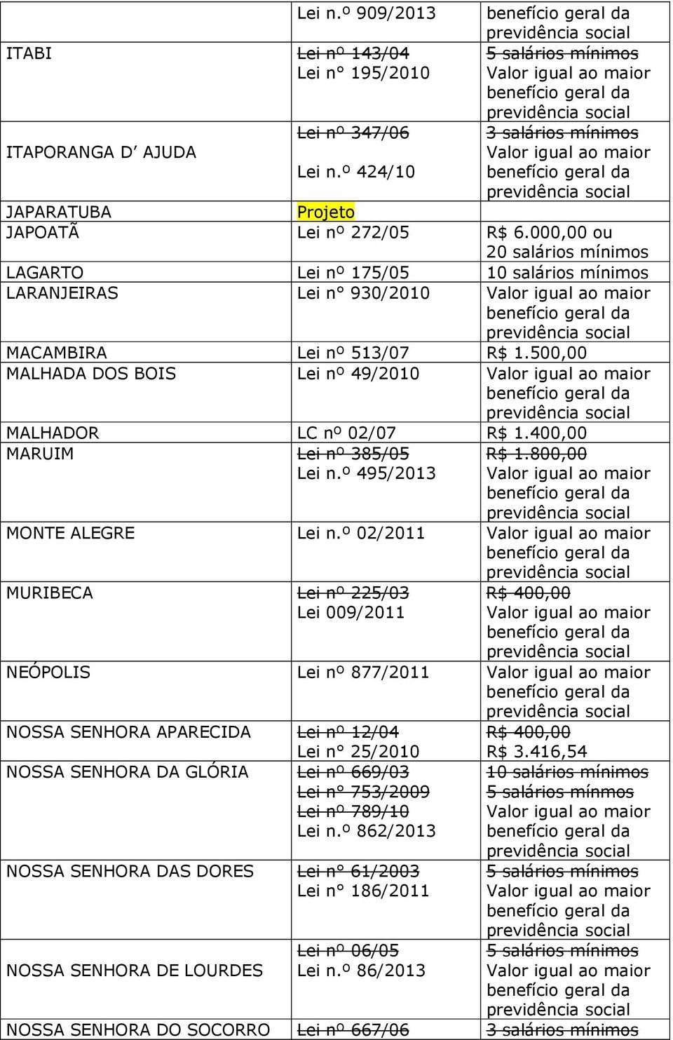 400,00 MARUIM Lei nº 385/05 Lei n.º 495/2013 R$ 1.800,00 MONTE ALEGRE Lei n.