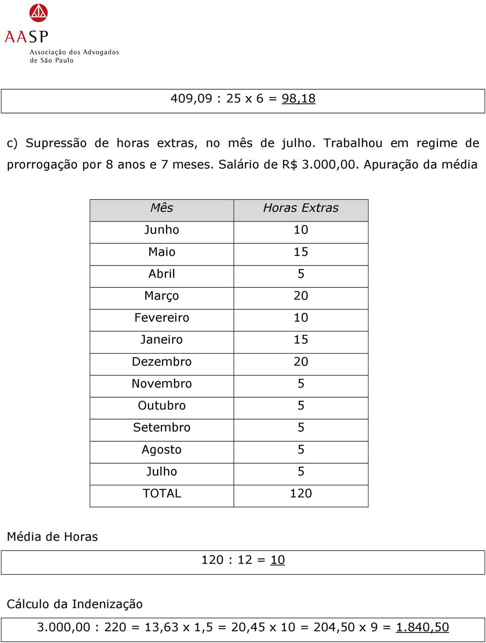 Apuração da média Mês Horas Extras Junho 10 Maio 15 Abril 5 Março 20 Fevereiro 10 Janeiro 15 Dezembro 20