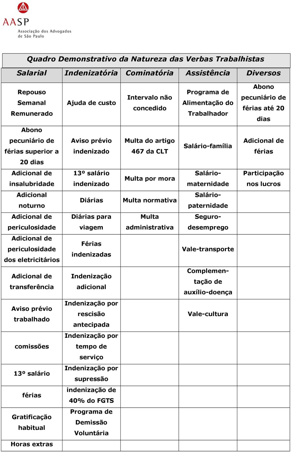 Adicional de insalubridade 13º salário indenizado Multa por mora Saláriomaternidade Participação nos lucros Adicional noturno Diárias Multa normativa Saláriopaternidade Adicional de Diárias para